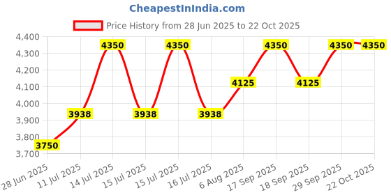 myntra.com miss mosa by akanksha Alamode By Akanksha Olive Cora Oversized Woolen Jacket with Scarf miss mosa by akanksha Price History Graph from 28 Jun 2025 to 22 Oct 2025