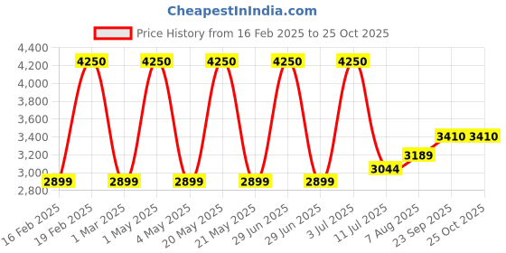 myntra.com miss mosa by akanksha Alamode By Akanksha Olive Elma Warm Winter Essential Puffer Jacket miss mosa by akanksha Price History Graph from 16 Feb 2025 to 24 Oct 2025