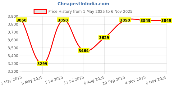 myntra.com miss mosa by akanksha Alamode By Akanksha Pink Eliza Premium Activewear Set miss mosa by akanksha Price History Graph from 1 May 2025 to 6 Nov 2025