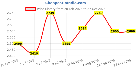 myntra.com miss mosa by akanksha Alamode By Akanksha Pink fuzzy-cute-hoodies miss mosa by akanksha Price History Graph from 20 Feb 2025 to 26 Oct 2025