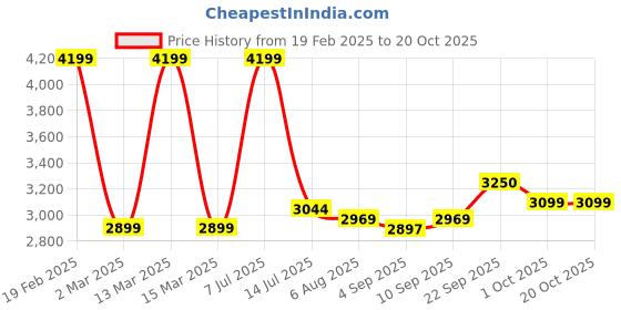 myntra.com miss mosa by akanksha Alamode By Akanksha Pink Hellor Luxe Co-ord Set In Blush miss mosa by akanksha Price History Graph from 19 Feb 2025 to 20 Oct 2025