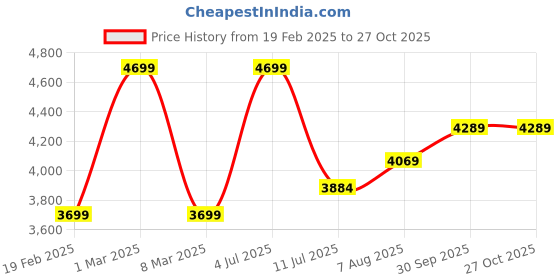 myntra.com miss mosa by akanksha Alamode By Akanksha Pink Hubo-Spritzer-Swimsuit-With-Ruffled-Skirt miss mosa by akanksha Price History Graph from 19 Feb 2025 to 26 Oct 2025
