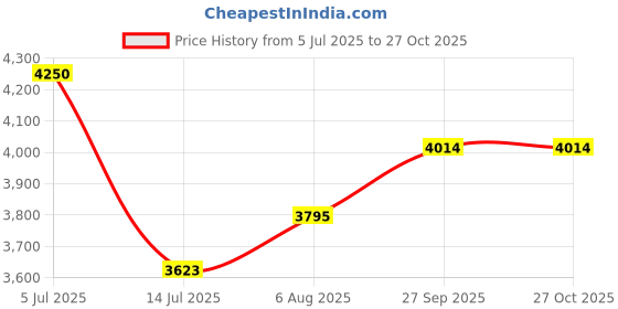 myntra.com miss mosa by akanksha Alamode By Akanksha Pink Jeny Premium Activewear Set miss mosa by akanksha Price History Graph from 5 Jul 2025 to 27 Oct 2025