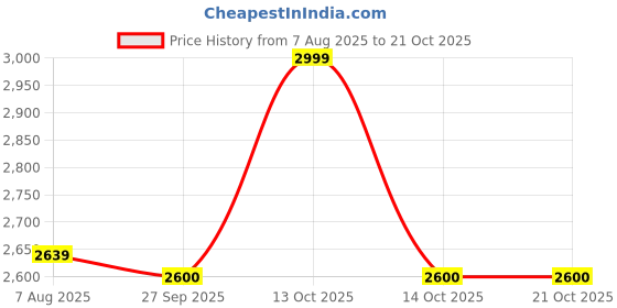myntra.com miss mosa by akanksha Alamode By Akanksha Pink Lumina Striped Summer Coord miss mosa by akanksha Price History Graph from 7 Aug 2025 to 20 Oct 2025