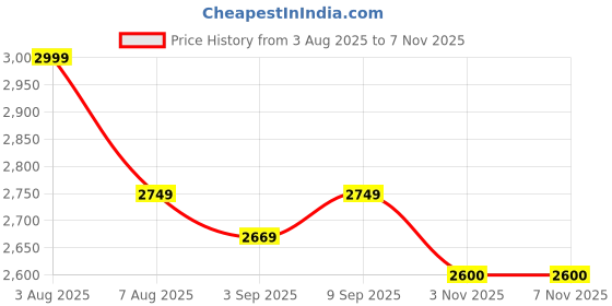 myntra.com miss mosa by akanksha Alamode By Akanksha Pink Mayne Summer Holiday Coord Set -Resortwear miss mosa by akanksha Price History Graph from 3 Aug 2025 to 6 Nov 2025