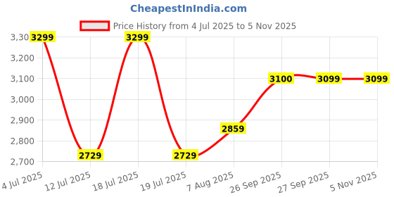 myntra.com miss mosa by akanksha Alamode By Akanksha Pink Raye Premium Activewear Set miss mosa by akanksha Price History Graph from 4 Jul 2025 to 5 Nov 2025
