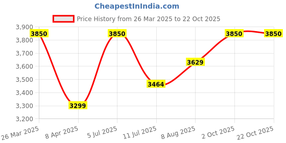 myntra.com miss mosa by akanksha Alamode By Akanksha Pink Remy Premium Activewear Set miss mosa by akanksha Price History Graph from 26 Mar 2025 to 22 Oct 2025
