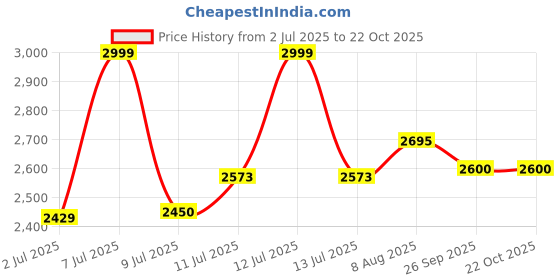 myntra.com miss mosa by akanksha Alamode By Akanksha Pink Xyla Printed Top & Skirt Coord Set miss mosa by akanksha Price History Graph from 2 Jul 2025 to 21 Oct 2025