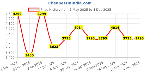 myntra.com miss mosa by akanksha Alamode By Akanksha Printed Bianca Swimwear Bikini With Pants Cover Up - Resortwear miss mosa by akanksha Price History Graph from 1 May 2025 to 4 Dec 2025