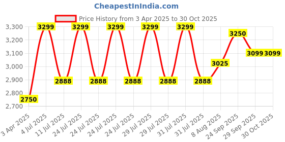 myntra.com miss mosa by akanksha Alamode By Akanksha Printed Florin Swimsuit With Sarong Skirt miss mosa by akanksha Price History Graph from 3 Apr 2025 to 29 Oct 2025