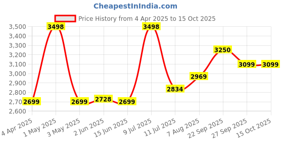 myntra.com miss mosa by akanksha Alamode By Akanksha Printed Shirt Collar Shirt With Shorts Nalani Luxe Co-Ords miss mosa by akanksha Price History Graph from 4 Apr 2025 to 15 Oct 2025