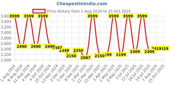myntra.com miss mosa by akanksha Alamode By Akanksha Printed Shirt With Shorts Co-Ords miss mosa by akanksha Price History Graph from 1 Aug 2024 to 24 Oct 2025