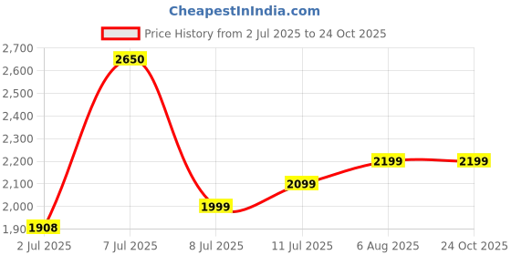 myntra.com miss mosa by akanksha Alamode By Akanksha Printed Slimming Premium Gym Tights miss mosa by akanksha Price History Graph from 2 Jul 2025 to 24 Oct 2025