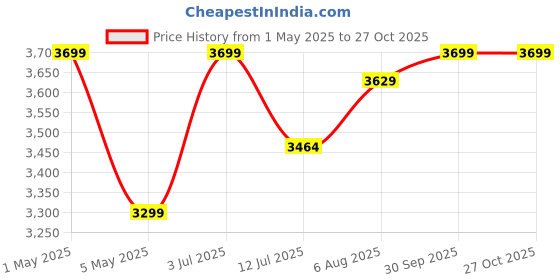 myntra.com miss mosa by akanksha Alamode By Akanksha Printed Swimsuit With Sarong Skirt miss mosa by akanksha Price History Graph from 1 May 2025 to 26 Oct 2025