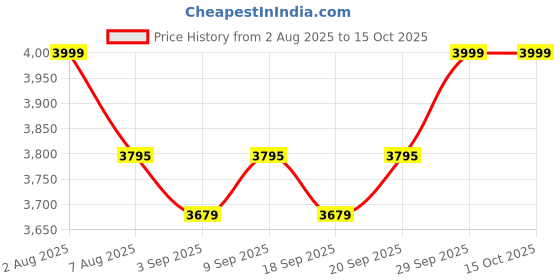 myntra.com miss mosa by akanksha Alamode By Akanksha Pure Cotton Clarisse Summer Holiday Coord Set miss mosa by akanksha Price History Graph from 2 Aug 2025 to 15 Oct 2025