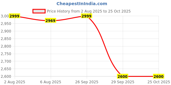 myntra.com miss mosa by akanksha Alamode By Akanksha Pure Cotton Harold Shirt With Shorts & Top Coord Set miss mosa by akanksha Price History Graph from 2 Aug 2025 to 24 Oct 2025