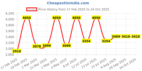 myntra.com miss mosa by akanksha Alamode By Akanksha Purple Freddy Luxury Tracksets Co-Ords miss mosa by akanksha Price History Graph from 17 Feb 2025 to 24 Oct 2025
