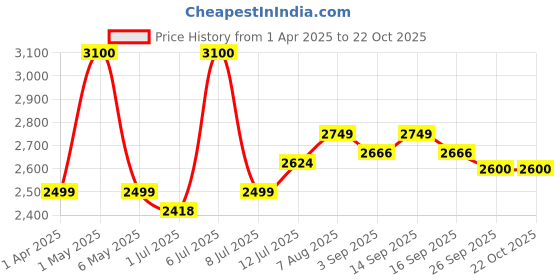 myntra.com miss mosa by akanksha Alamode By Akanksha Rabel Striped Knit Co-Ords Set miss mosa by akanksha Price History Graph from 1 Apr 2025 to 22 Oct 2025