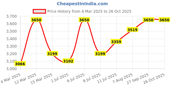 myntra.com miss mosa by akanksha Alamode By Akanksha Rader Set of Top and Woolen Tweed Jumper Dress miss mosa by akanksha Price History Graph from 4 Mar 2025 to 25 Oct 2025