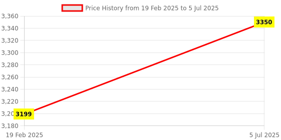 myntra.com Alamode By Akanksha Red Alfred Woolen Co-Ord Set alamode by akanksha Price History Graph from 19 Feb 2025 to 5 Jul 2025