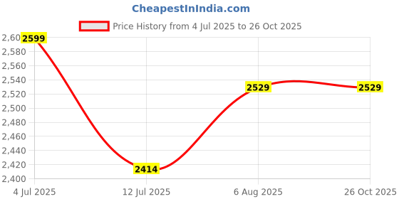 myntra.com miss mosa by akanksha Alamode By Akanksha Red Aspen One Piece Swimsuit miss mosa by akanksha Price History Graph from 4 Jul 2025 to 26 Oct 2025