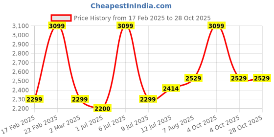 myntra.com miss mosa by akanksha Alamode By Akanksha Red Audra Cute Woolen Sweater with Heart Detail miss mosa by akanksha Price History Graph from 17 Feb 2025 to 28 Oct 2025