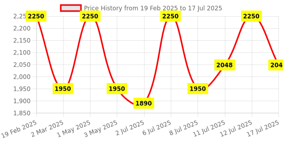 myntra.com Alamode By Akanksha Red Jacob Striped Sweaters alamode by akanksha Price History Graph from 19 Feb 2025 to 17 Jul 2025