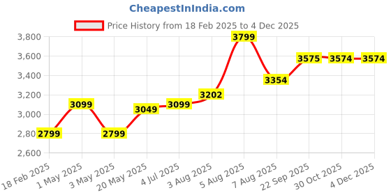 myntra.com miss mosa by akanksha Alamode By Akanksha Red Sinner 3 piece Swimsuit Cover up Set miss mosa by akanksha Price History Graph from 18 Feb 2025 to 3 Dec 2025