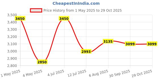 myntra.com miss mosa by akanksha Alamode By Akanksha Renif Swimsuit With Sarong Skirt miss mosa by akanksha Price History Graph from 1 May 2025 to 29 Oct 2025