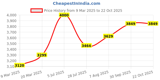 myntra.com miss mosa by akanksha Alamode By Akanksha Renny Luxury Pullover with Dress miss mosa by akanksha Price History Graph from 9 Mar 2025 to 22 Oct 2025