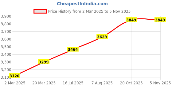 myntra.com miss mosa by akanksha Alamode By Akanksha Renny Luxury Pullover with Maxi Dress miss mosa by akanksha Price History Graph from 2 Mar 2025 to 5 Nov 2025