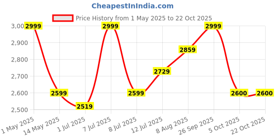 myntra.com miss mosa by akanksha Alamode By Akanksha Roderno Resort Wear Set miss mosa by akanksha Price History Graph from 1 May 2025 to 22 Oct 2025