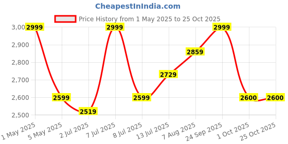 myntra.com miss mosa by akanksha Alamode By Akanksha Roderno Resort Wear Set miss mosa by akanksha Price History Graph from 1 May 2025 to 24 Oct 2025