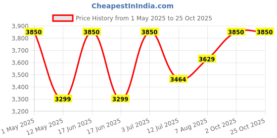 myntra.com miss mosa by akanksha Alamode By Akanksha Round Neck Alexis Active Wear Top With Leggings Co-Ords miss mosa by akanksha Price History Graph from 1 May 2025 to 25 Oct 2025