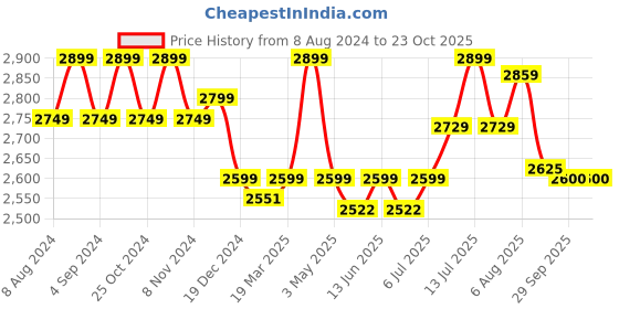 myntra.com miss mosa by akanksha Alamode By Akanksha Round Neck Top & Flared Trouser Co-Ords miss mosa by akanksha Price History Graph from 8 Aug 2024 to 22 Oct 2025