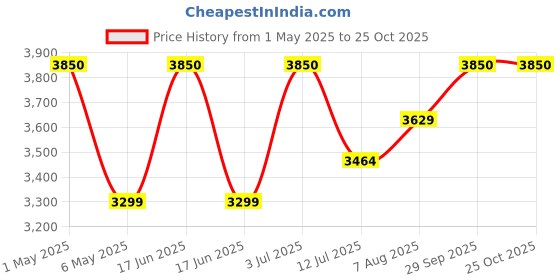 myntra.com miss mosa by akanksha Alamode By Akanksha Round Neck Top With Leggings Alexis Activewear Co-Ords miss mosa by akanksha Price History Graph from 1 May 2025 to 25 Oct 2025