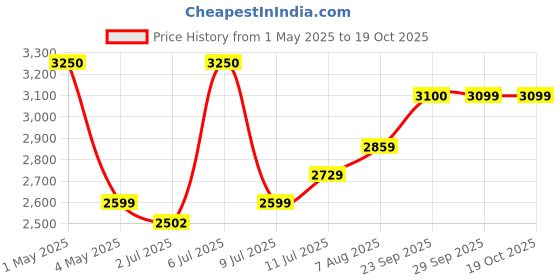 myntra.com miss mosa by akanksha Alamode By Akanksha Round Neck Top With Palazzos Falrey Statement Linen Suit Co-Ords miss mosa by akanksha Price History Graph from 1 May 2025 to 18 Oct 2025