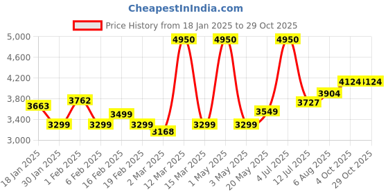 myntra.com miss mosa by akanksha Alamode By Akanksha Sara Luxe Party 2 Piece Set miss mosa by akanksha Price History Graph from 18 Jan 2025 to 29 Oct 2025
