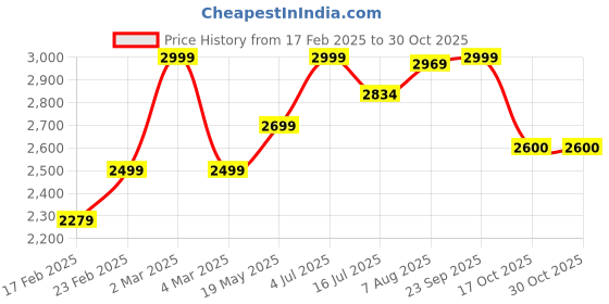 myntra.com miss mosa by akanksha Alamode By Akanksha Schiffli Cotton A-Line MIdi Dress miss mosa by akanksha Price History Graph from 17 Feb 2025 to 29 Oct 2025