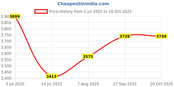 myntra.com miss mosa by akanksha Alamode By Akanksha Sera Premium Activewear Set miss mosa by akanksha Price History Graph from 5 Jul 2025 to 18 Oct 2025