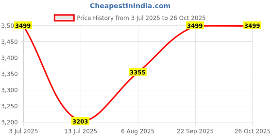 myntra.com miss mosa by akanksha Alamode By Akanksha Shelby Vintage Midi Dress miss mosa by akanksha Price History Graph from 3 Jul 2025 to 26 Oct 2025