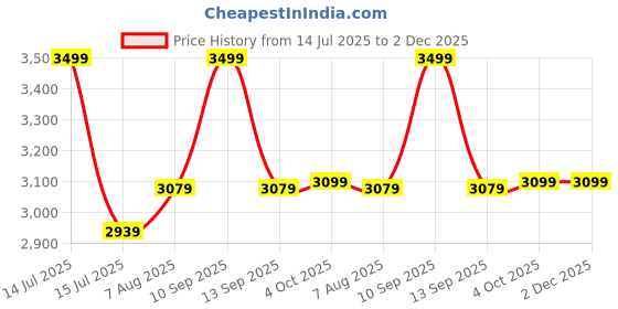 myntra.com miss mosa by akanksha Alamode By Akanksha Shirly Women Ice Blue Luxe Crochet Knit Dress -Resortwear miss mosa by akanksha Price History Graph from 14 Jul 2025 to 1 Dec 2025