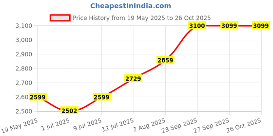 myntra.com miss mosa by akanksha Alamode By Akanksha Sikoy Crochet Holiday Resort Wear Co-Ords miss mosa by akanksha Price History Graph from 19 May 2025 to 26 Oct 2025