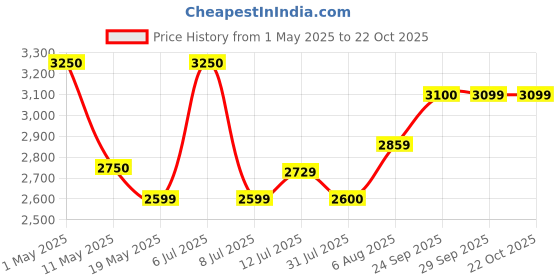 myntra.com miss mosa by akanksha Alamode By Akanksha Sikoy Crochet Holiday Resortwear Co-Ords miss mosa by akanksha Price History Graph from 1 May 2025 to 22 Oct 2025