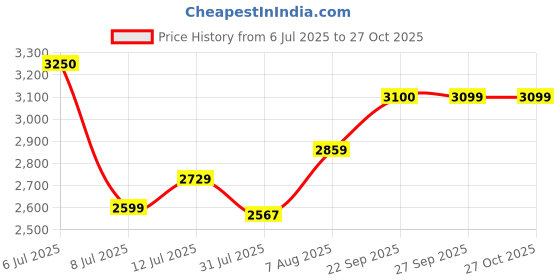 myntra.com miss mosa by akanksha Alamode By Akanksha Sikoy Top With Skirt Crochet Holiday Co-Ords Resort Wear miss mosa by akanksha Price History Graph from 6 Jul 2025 to 27 Oct 2025