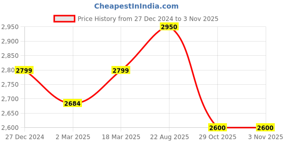 myntra.com miss mosa by akanksha Alamode By Akanksha Sikura Winter Dress miss mosa by akanksha Price History Graph from 27 Dec 2024 to 1 Nov 2025