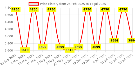 myntra.com Alamode By Akanksha Striped Hazel Statement Coat With Shorts alamode by akanksha Price History Graph from 25 Feb 2025 to 15 Jul 2025