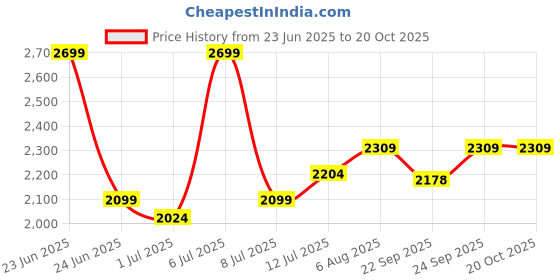myntra.com miss mosa by akanksha Alamode By Akanksha Striped Square Neck Calliope Top With Shorts Co-Ords miss mosa by akanksha Price History Graph from 23 Jun 2025 to 20 Oct 2025