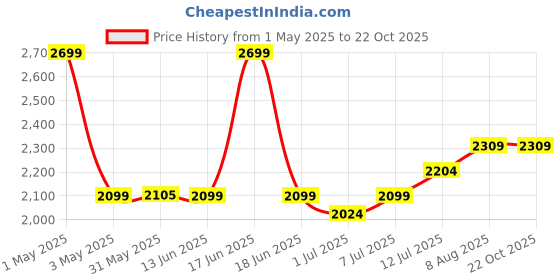 myntra.com miss mosa by akanksha Alamode By Akanksha Striped Square Neck Top With Shorts Calliope Co-Ords miss mosa by akanksha Price History Graph from 1 May 2025 to 22 Oct 2025