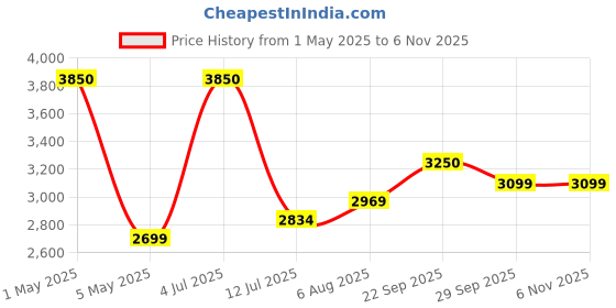 myntra.com miss mosa by akanksha Alamode By Akanksha Striped Swimwear Coverup Set miss mosa by akanksha Price History Graph from 1 May 2025 to 6 Nov 2025